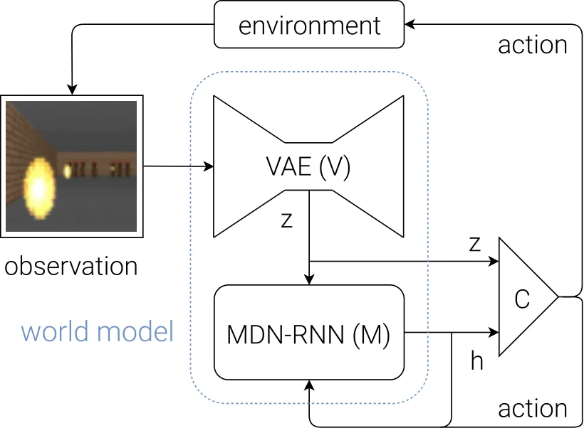 Flow diagram of the World Models agent: V (a VAE) compresses each observation into a latent z, M (an MDN-RNN) updates its hidden state h from z and the action, and C (a linear controller) outputs actions from z and h only. An early form of compressing first and predicting in latent space.