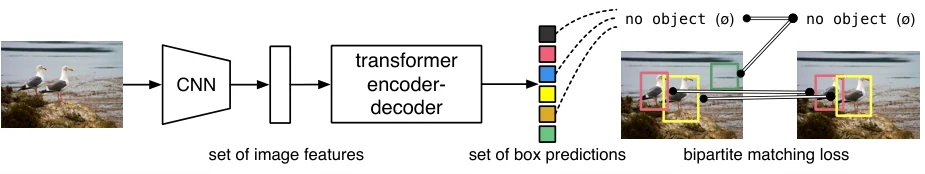 DETR treats detection as set prediction: a CNN plus a transformer outputs a fixed-size set of predictions in parallel; during training, bipartite matching assigns each ground-truth box to exactly one prediction, and unmatched predictions learn to output “no object”. This is the Hungarian matching step described above.