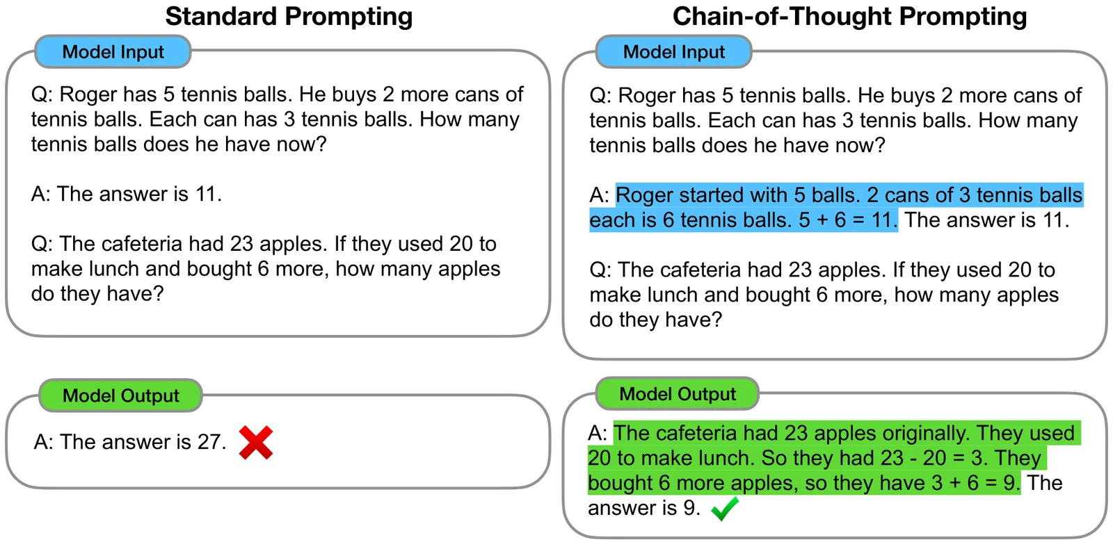 Chain-of-thought prompting lets large language models tackle complex arithmetic, commonsense and symbolic reasoning; the reasoning is highlighted.