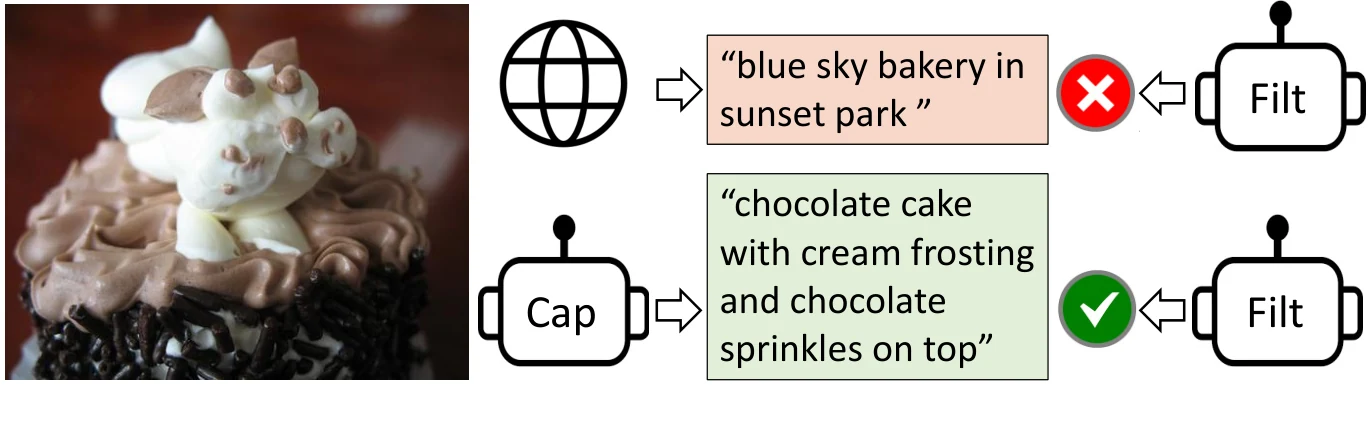 BLIP's CapFilt: a Captioner (Cap) writes synthetic captions for web images, and a Filter (Filt) removes noisy captions.