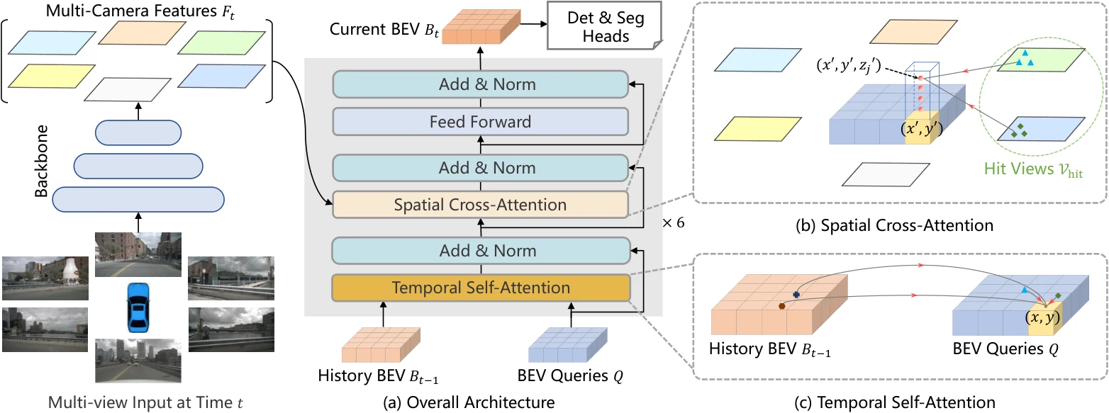 BEVFormer's overall architecture: (a) an encoder layer contains grid-shaped BEV queries, temporal self-attention and spatial cross-attention; (b) in spatial cross-attention each BEV query interacts only with image features in the regions its projection lands on; (c) in temporal self-attention each query attends to the current BEV queries and the previous BEV features.