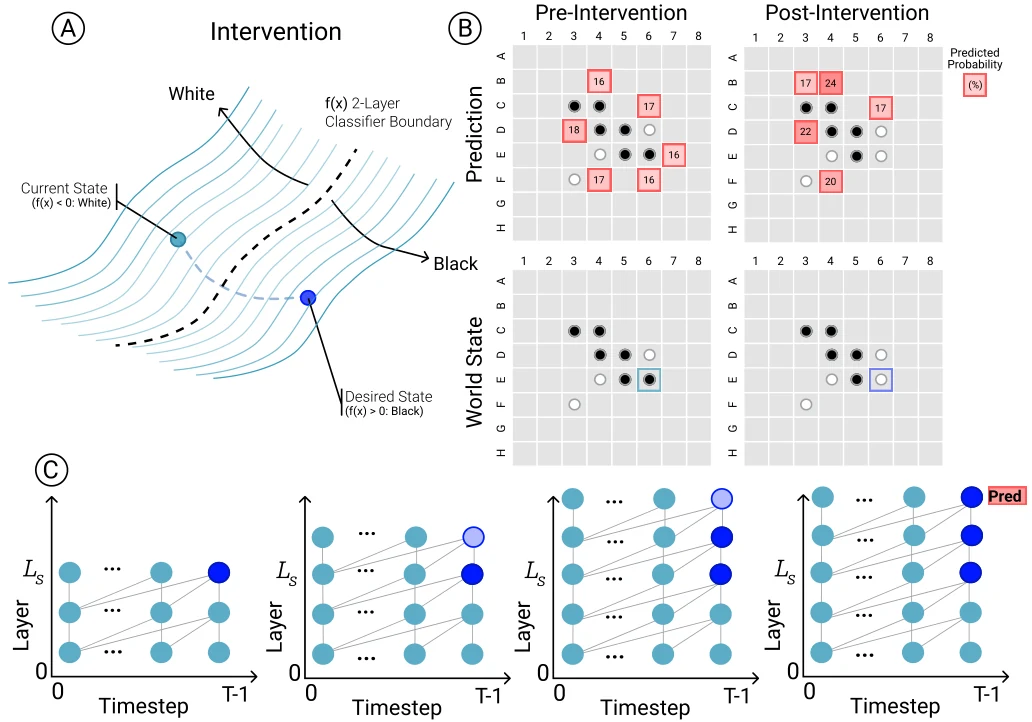 Othello-GPT's intervention experiment. (A) Flip a single tile, such as E6, from white to black. (B) After the probed board state is edited, the model's predicted legal moves change accordingly. (C) From a chosen layer on, the internal representation at the last token is replaced layer by layer before computation resumes. This tests use, not just readability.