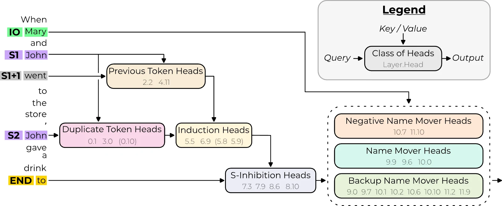 The circuit in GPT-2 small that performs indirect object identification: input tokens on the left enter the residual stream, and classes of attention heads move information between positions; query and output arrows show where a head writes, key/value arrows where it reads. The roles named in the note, such as duplicate token, S-inhibition and name mover heads, all appear in it.