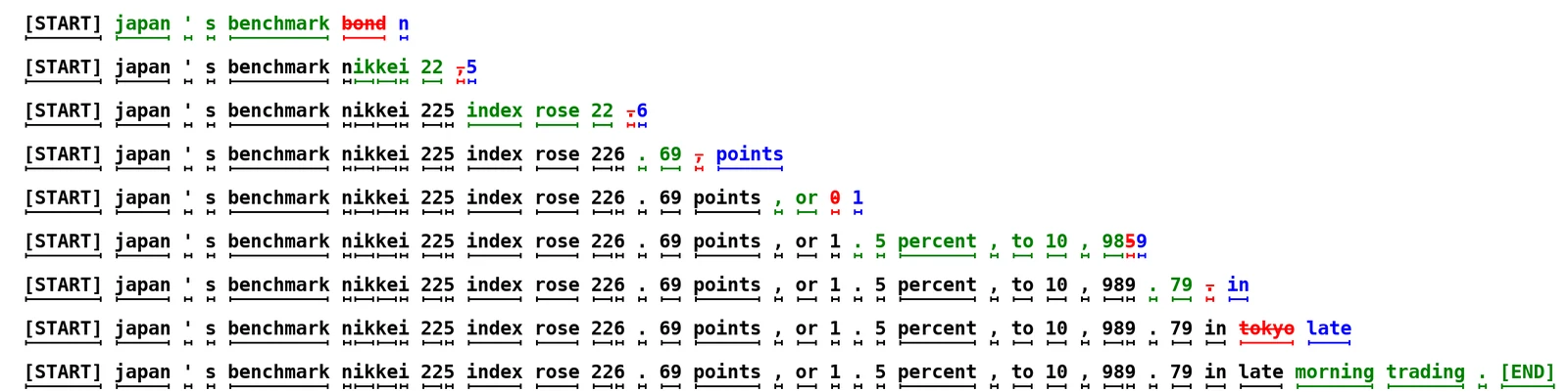 Speculative decoding on unconditional language modeling: each line is one iteration. Green tokens are the small model's suggestions that the target model accepted; red ones were rejected and blue ones are the target model's corrections. In the first line, one run of the target model produced 5 tokens.