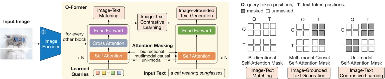 Left: Q-Former's architecture and the three first-stage objectives optimized jointly, which push a set of learnable queries to extract the visual representation most relevant to the text. Right: each objective's self-attention mask.