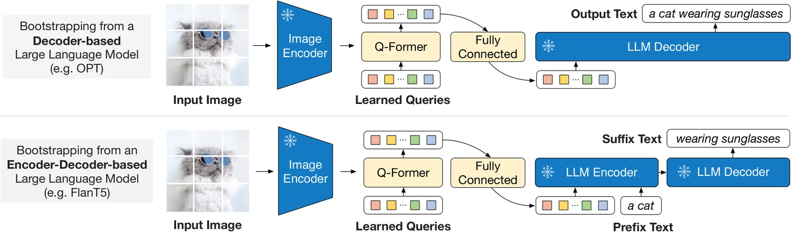 Second stage: bootstrapping generation from a frozen LLM. Top: a decoder-based LLM (e.g. OPT). Bottom: an encoder–decoder LLM (e.g. FlanT5). A fully connected layer maps Q-Former's output dimension to the LLM's input dimension.