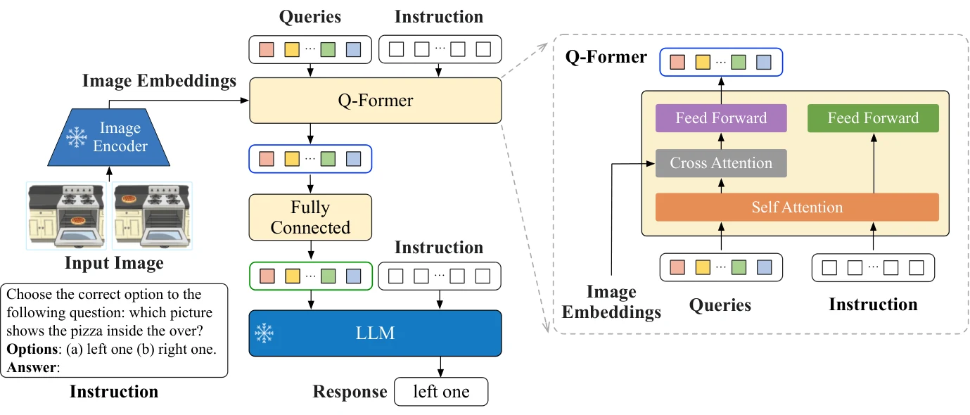 InstructBLIP's architecture: the Q-Former extracts instruction-aware visual features from the frozen image encoder's outputs and feeds them to the frozen LLM as a soft prompt; instruction tuning uses the language-modeling loss.