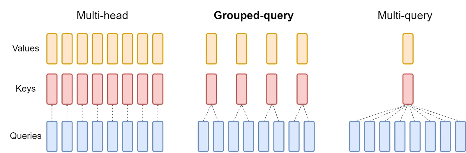 Grouped-query attention: multi-head attention has H query, key and value heads; multi-query attention shares one key/value head across all query heads; GQA shares one key/value head per group of query heads, in between the two.