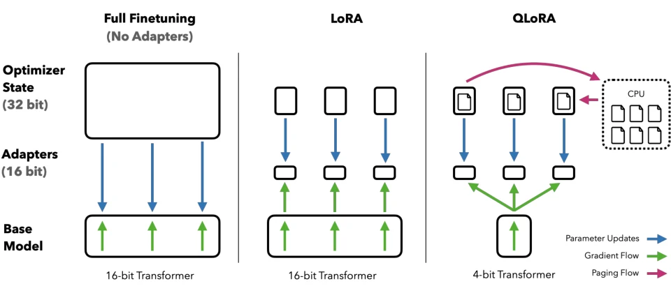 Fine-tuning methods and their memory requirements: QLoRA improves on LoRA by quantizing the Transformer to 4-bit precision and using paged optimizers to handle memory spikes.