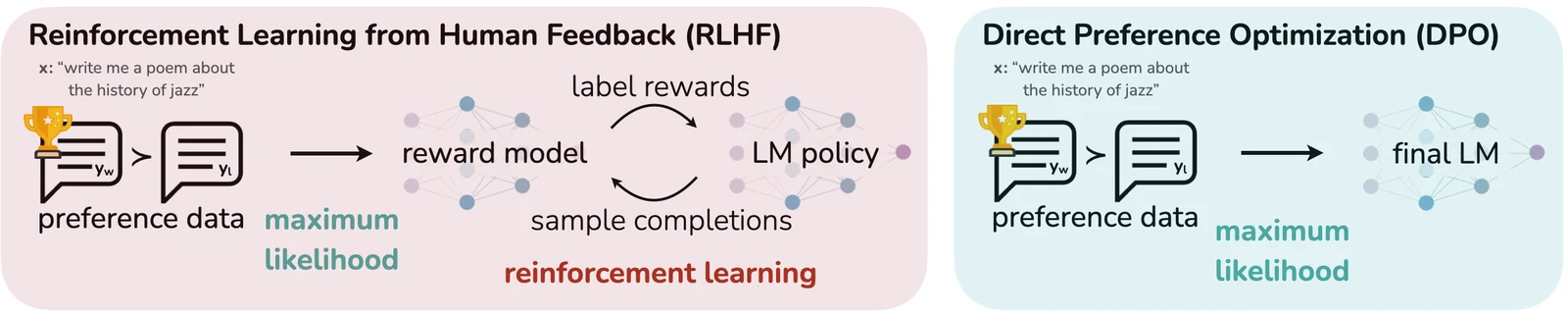DPO optimizes for human preferences without reinforcement learning: existing methods first fit a reward model to preference pairs and then use RL to maximize it; DPO directly optimizes the policy with a simple classification objective, fitting an implicit reward model whose optimal policy has a closed form.