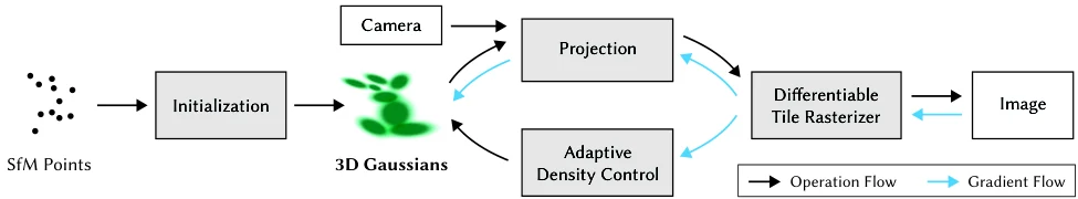 The 3DGS optimization pipeline: starting from the sparse SfM point cloud it creates a set of 3D Gaussians, then optimizes their parameters while adaptively controlling their density (clone, split, prune); training and rendering both use the fast tile-based rasterizer, so the trained scene can be navigated in real time.