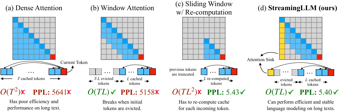 StreamingLLM versus existing methods: (a) dense attention, whose cache keeps growing and which degrades past the pre-training length; (b) window attention over the most recent L tokens, which collapses once the first tokens' keys and values are evicted; (c) a sliding window with re-computation, which works but is slow; (d) StreamingLLM keeps a few initial tokens (the attention sink) plus recent ones, efficient and stable.