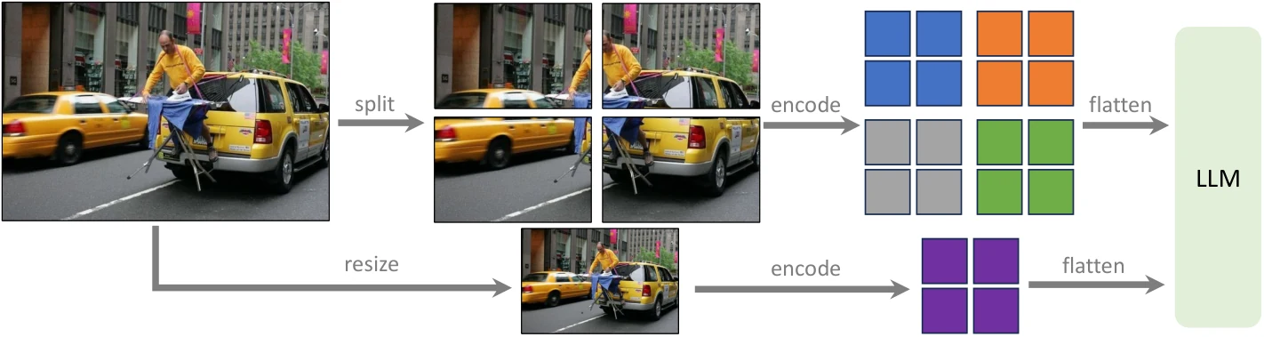 LLaVA-1.5-HD: splitting the image into a grid and encoding the cells independently scales to any resolution without interpolating ViT position embeddings; features of a downsampled whole image are concatenated for global context.