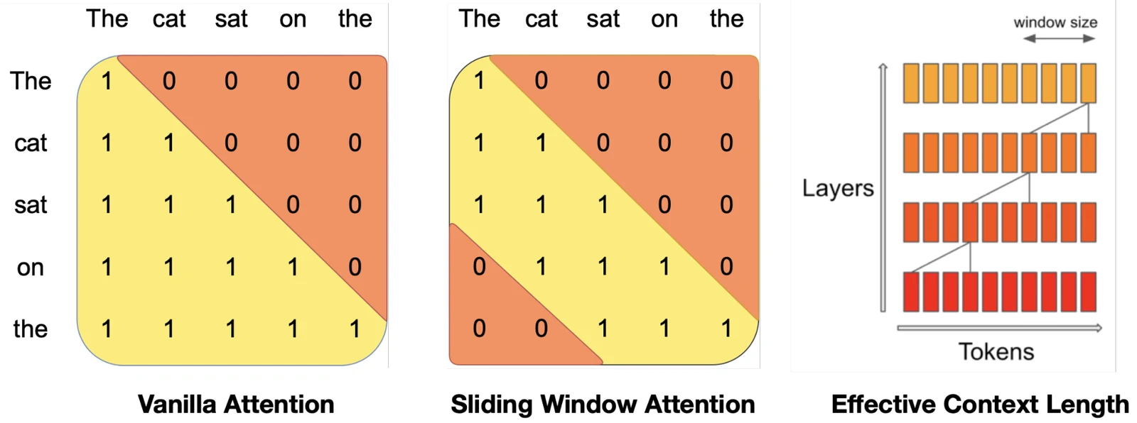 Sliding window attention: each token attends to at most W tokens of the previous layer (W = 3 here). Tokens outside the window still matter: each layer moves information forward by up to W tokens, so k layers reach up to k × W.