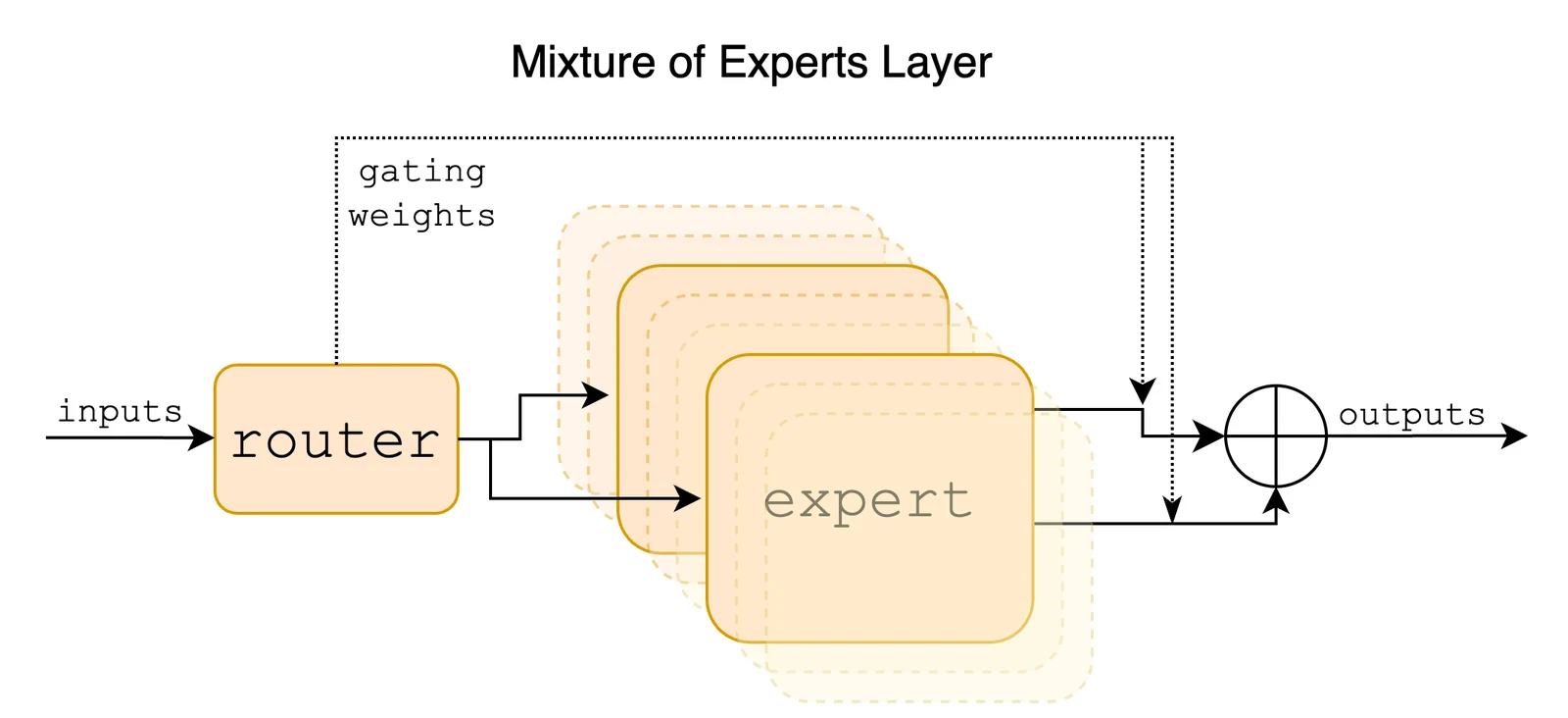A mixture-of-experts layer: a router assigns each input vector to 2 of 8 experts, and the output is the weighted sum of the two experts' outputs. In Mixtral each expert is a standard Transformer feed-forward block.