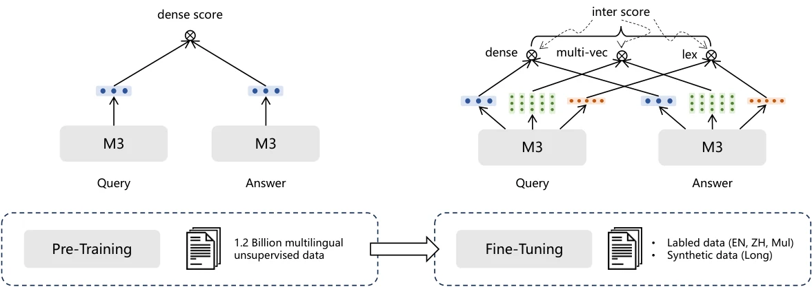 M3-Embedding (BGE-M3): multi-stage training with self-knowledge distillation.