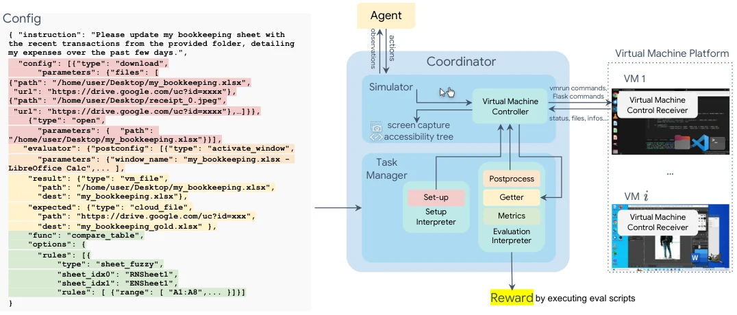 OSWorld's environment infrastructure: a configuration file initialises the task, the agent interacts with a virtual machine, then post-processing retrieves files and information and an evaluation function runs; many environments can run in parallel on one host for training or evaluation. Each item in the note's list (task and initial state, action space, checker, isolation) has a place in it.