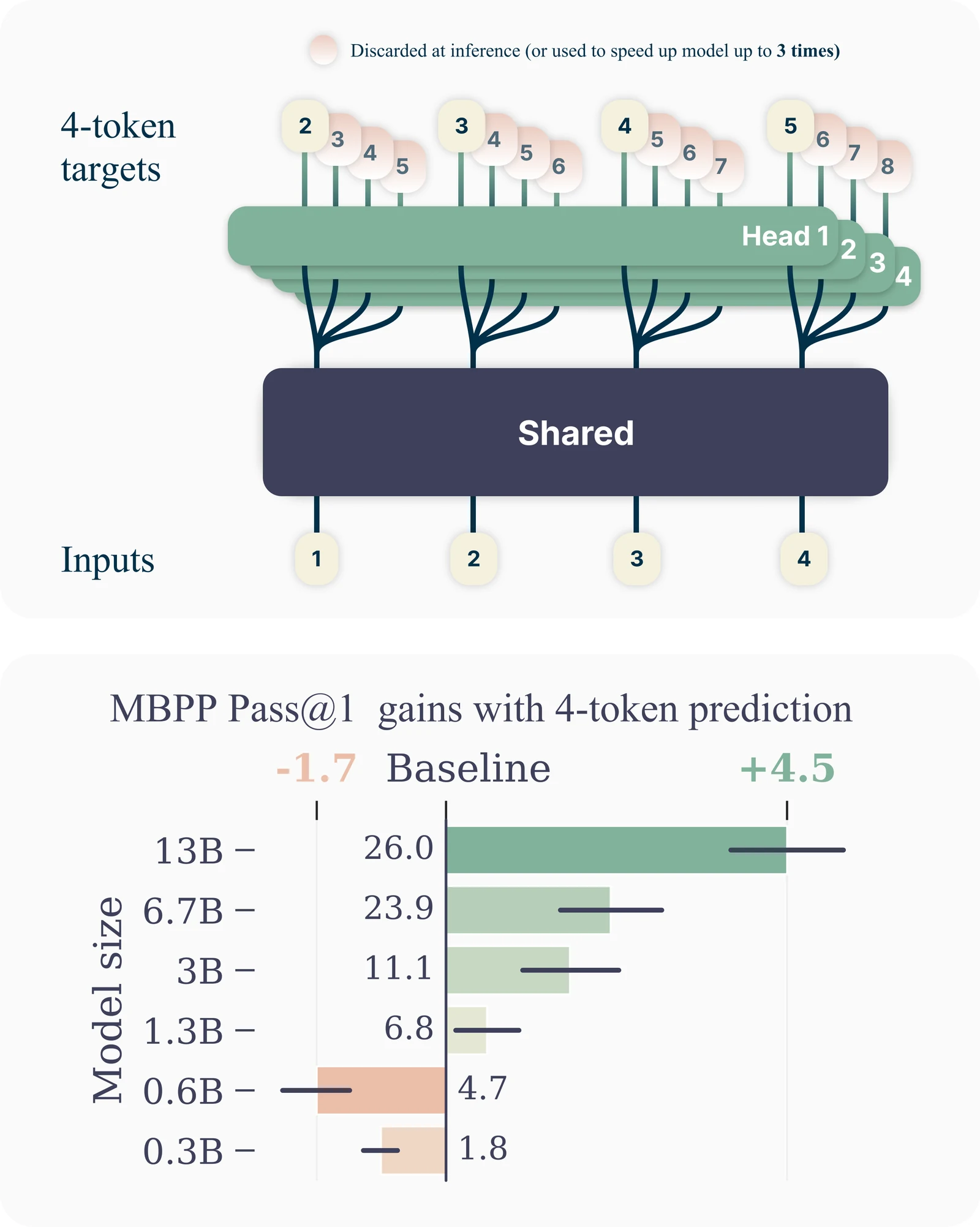 Multi-token prediction. Top: during training a shared trunk and 4 dedicated output heads predict the next 4 tokens at once; at inference only the next-token head is used, and the other three can optionally speed it up. Bottom: on the MBPP code task the pass@1 gain grows with model size.