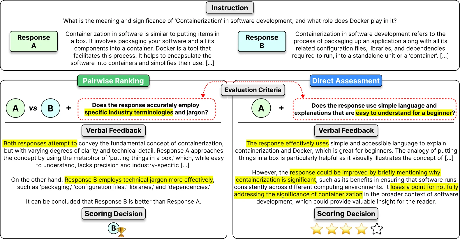 Direct assessment versus pairwise ranking: under a broad notion of “helpfulness” both responses look decent, but the decision can change with a specific evaluation criterion.