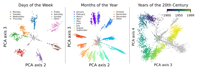 Days of the week, months of the year and years of the 20th century lie on circles in layer 7 of GPT-2 small, coloured by the token that produced each representation. Found by clustering SAE dictionary directions, they are two-dimensional features that do not split into one-dimensional directions.