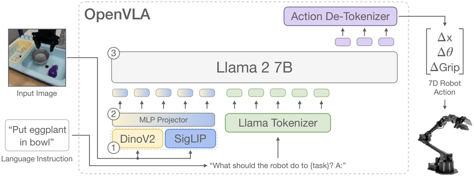 OpenVLA's architecture: given an image observation and a language instruction, it predicts 7-D robot actions. It has three parts: a vision encoder that concatenates DINOv2 and SigLIP features, a projector into the language embedding space, and the Llama 2 7B backbone, which generates the actions as discrete tokens.