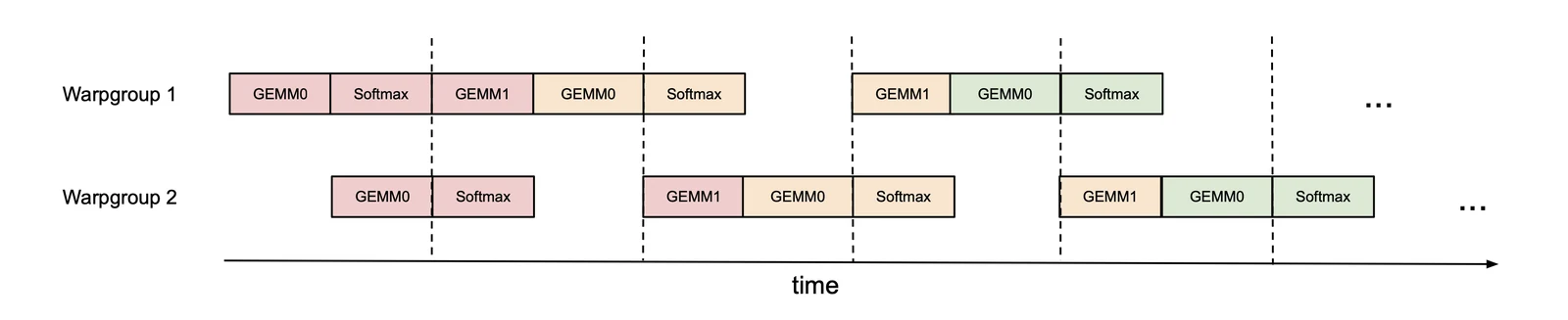FlashAttention-3's ping-pong schedule on Hopper: two warpgroups take turns, so while one computes softmax the other runs its matrix multiplies (GEMMs), and the softmax time hides behind them. The same colour marks the same iteration. This is the interleaving of block matmuls and softmax described in the text.