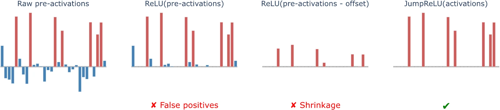 A toy model of why JumpReLU beats ReLU for SAEs: when a feature is inactive its pre-activation is low but not always negative, so ReLU lets false positives through; lowering the encoder bias removes them but systematically underestimates magnitudes (shrinkage); JumpReLU's separate threshold screens out values below it and leaves those above untouched.