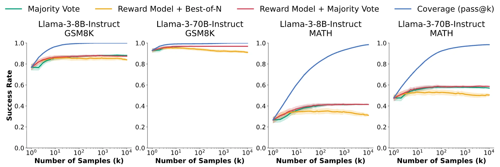 Coverage (performance with an oracle verifier) against common selection methods (majority voting, reward-model selection, reward-model-weighted voting) as the number of samples grows: coverage gets close to 100%, but every selection method saturates before 100 samples and stays below it.