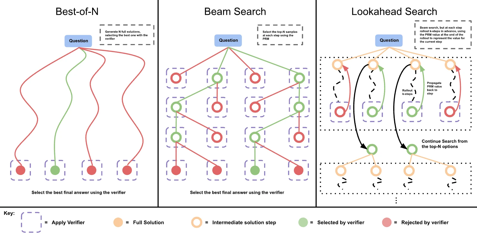 Three ways to spend test-time compute with a PRM: best-of-N writes full answers and picks by the PRM's final score; beam search keeps the top M prefixes by PRM score at each step; lookahead search rolls each candidate step k steps further before scoring it, which costs more compute.