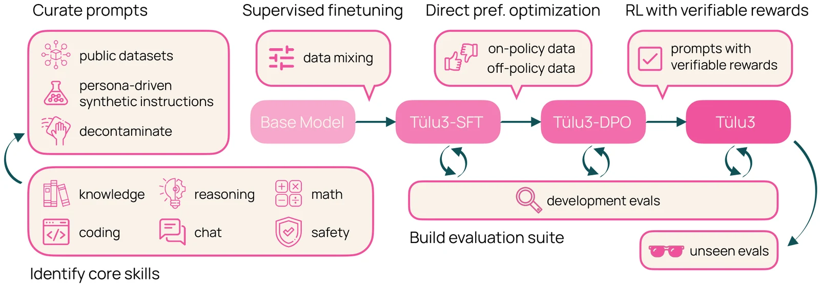 The Tülu 3 recipe: data curation for general and targeted capabilities, training strategies, and a standardized evaluation suite for development and final evaluation.