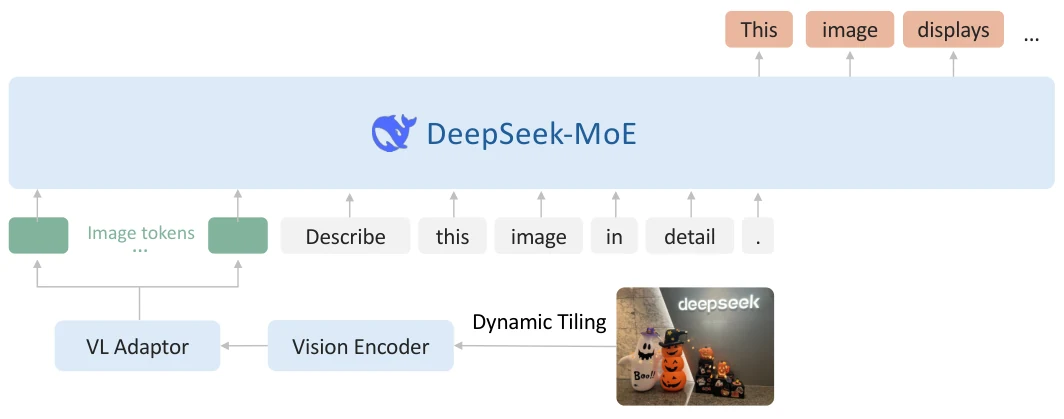 DeepSeek-VL2 overview: a LLaVA-style architecture with a vision encoder, a VL adaptor and a MoE-based LLM.
