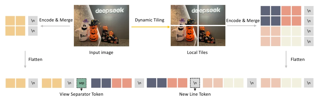 DeepSeek-VL2's dynamic tiling: splitting the image into tiles gives finer-grained understanding than DeepSeek-VL. The newline token ending each row and the separator between the two views are visible.