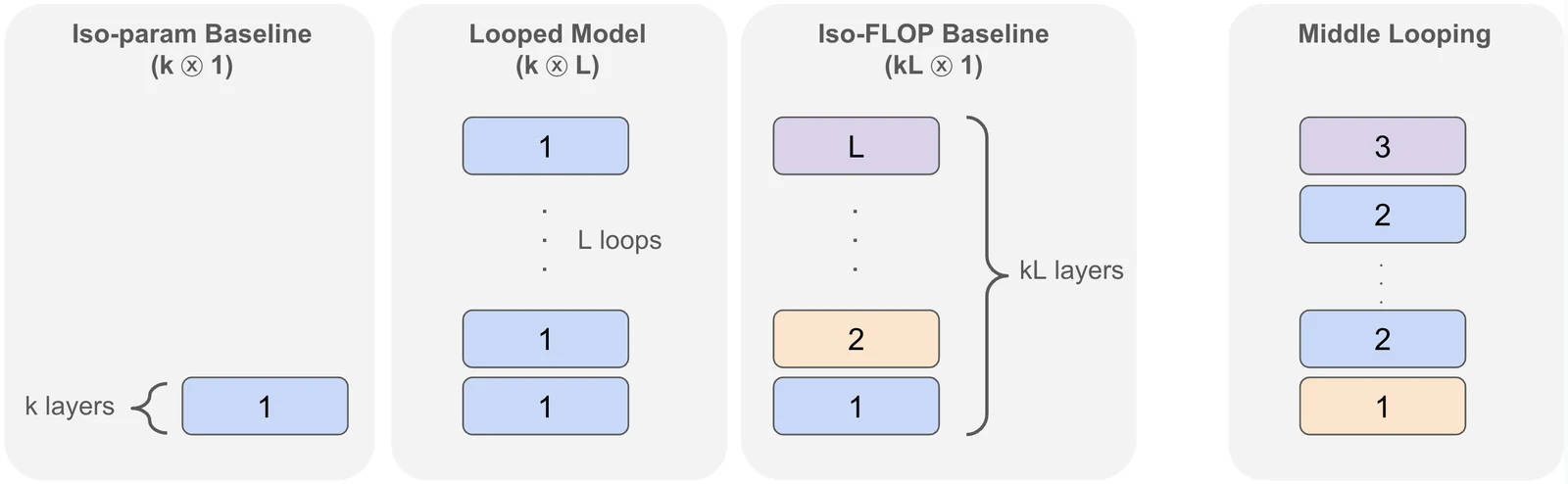 The looping mechanism: a k-layer block looped L times, written (k⊗L), is in effect a weight-shared deep model. Two baselines: (k⊗1) with the same distinct parameters, and (kL⊗1) with the same depth and L times the parameters.