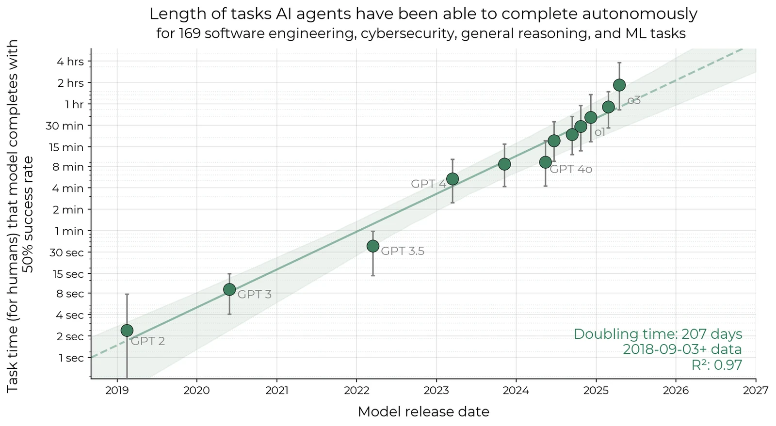 The 50% time horizon of frontier models by release date (log scale), doubling roughly every 7 months over six years; the shaded band is a 95% confidence interval from a hierarchical bootstrap over task families, tasks and attempts.