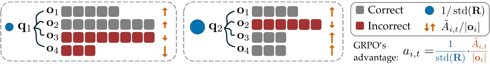 The two biases in GRPO: the effective advantage is a reweighted version of the unbiased one. Normalising by the group's standard deviation weights questions differently (size of the blue circles), and normalising by response length weights responses differently (length of the orange arrows), so long wrong answers are penalised less per token.