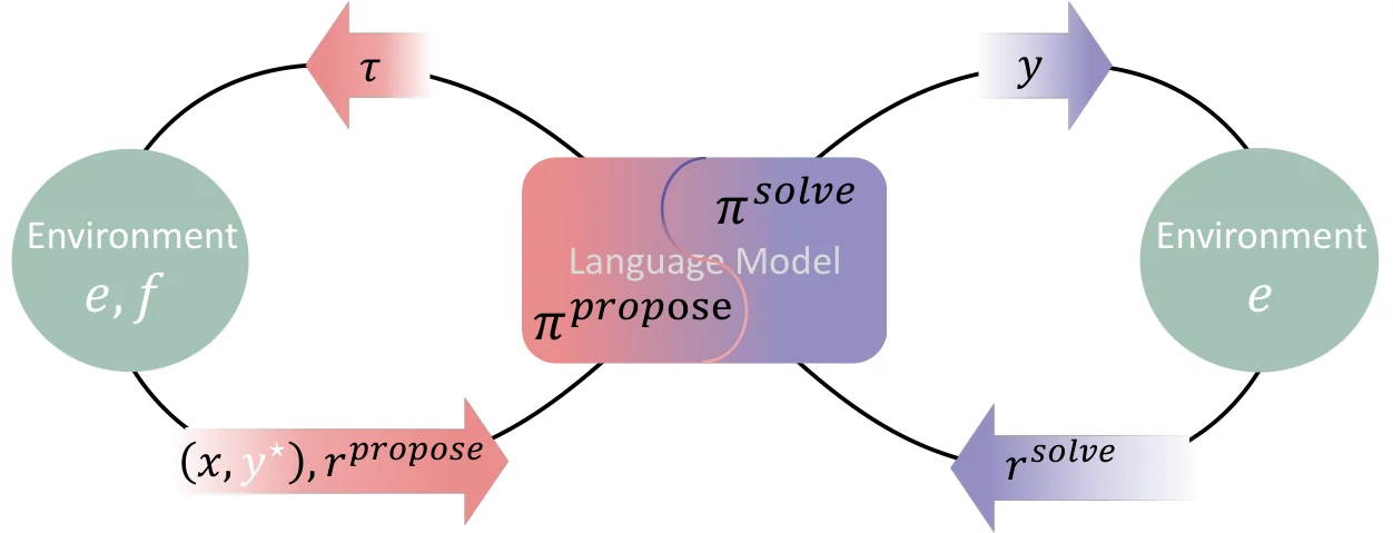 The Absolute Zero loop: one model proposes a task, the environment (a code executor) turns it into a validated problem and answer and returns a learnability reward to the proposer; the same model then solves the problem and is rewarded for matching the answer. The proposer and solver roles are trained jointly.