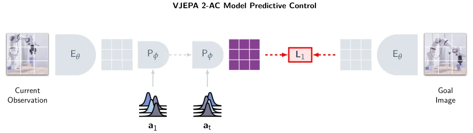 Planning with V-JEPA 2-AC: the cross-entropy method searches for an action sequence over a fixed horizon that minimises the L1 distance between the imagined future representation and the goal image's representation, refitting Gaussian means and variances to the best samples each round and returning the mean.