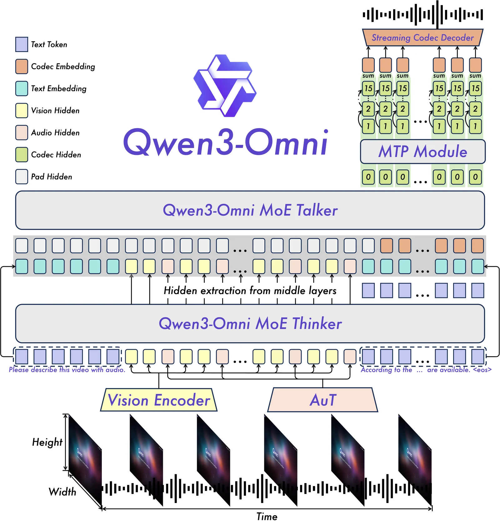 Qwen3-Omni overview: the Thinker–Talker architecture. Thinker generates text; Talker receives Thinker's high-level multimodal representations (per §2 of the report, version 3 no longer uses the high-level text representations) and generates streaming speech tokens. For low latency, Talker autoregressively predicts a multi-codebook sequence: at each step an MTP module outputs the current frame's residual codebooks, and Code2Wav synthesizes the waveform frame by frame.