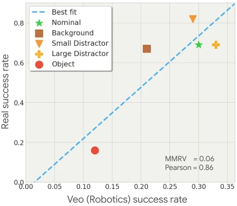 Success rates of the strongest policy (Policy A in the paper) across out-of-distribution axes such as backgrounds, distractors and novel objects, with Veo (Robotics) predictions next to real-world results. The paper says the predictions rank the axes by difficulty correctly; the note's numbers are read off this figure.